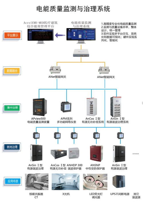 安科瑞醫療行業電能質量監測與治理系統解決方案